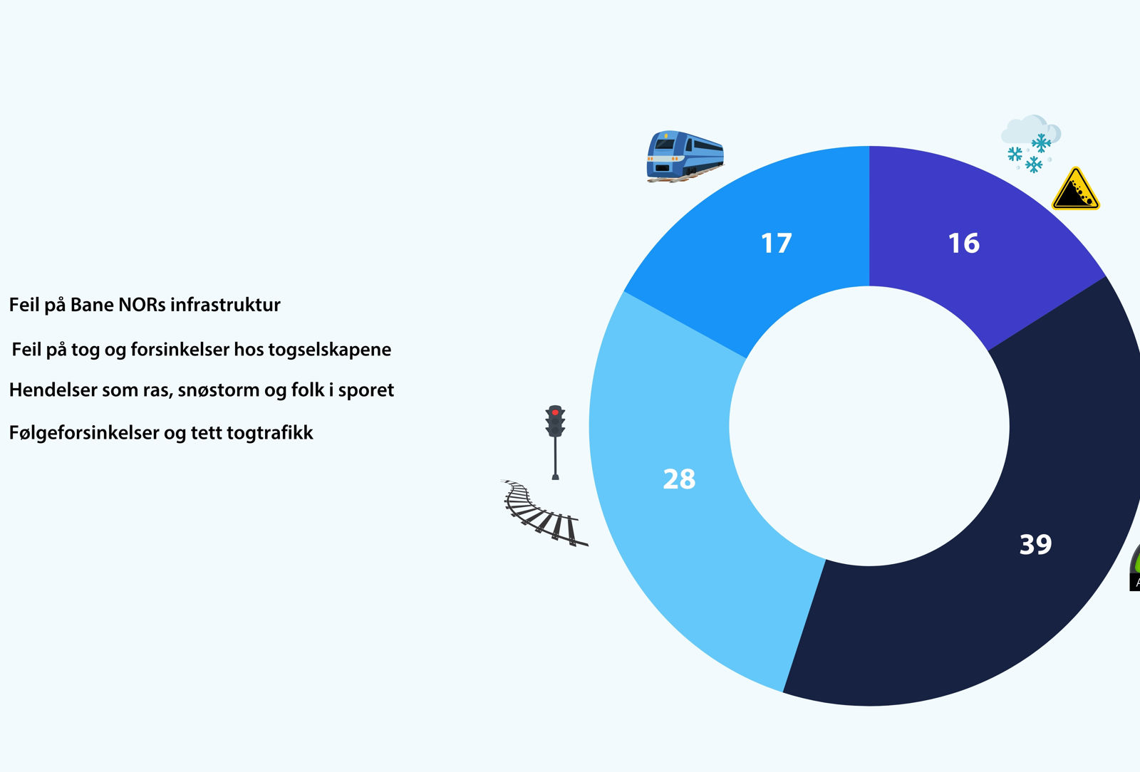 Kakediagram: Trafikkavvikling: 39 %. Infrastruktur: 28 %. Togselskap: 17 %. Hendelser: 16 %.